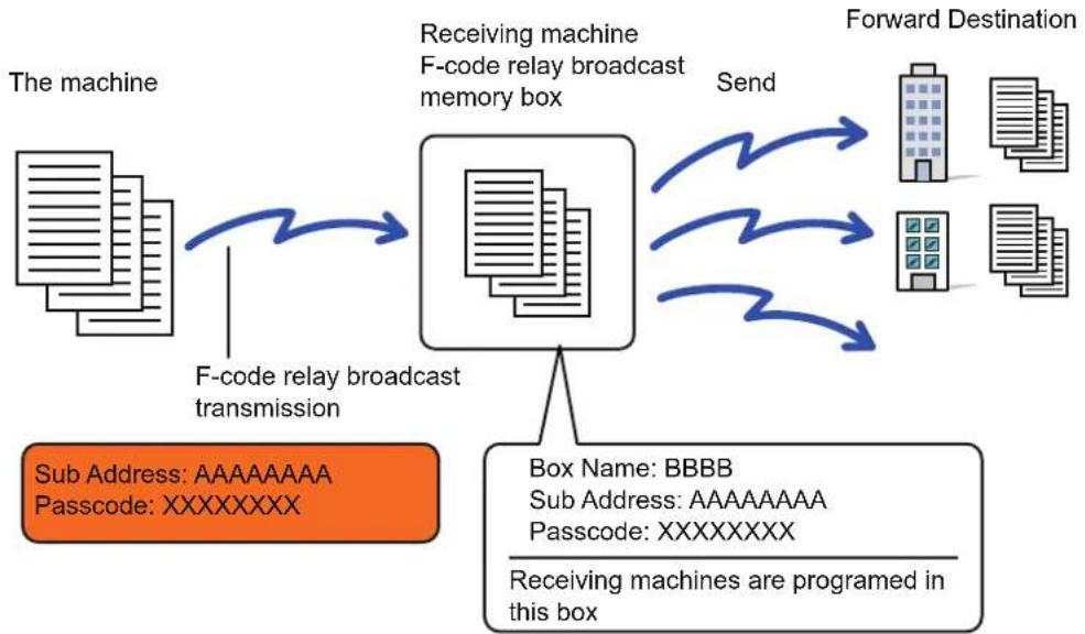 graph TD A["The machine"] -->|F-code relay broadcast transmission| B["Receiving machine\nF-code relay broadcast memory box"] B -->|Send| C["Forward Destination"] B -->|Receive machines are programmed in this box| D["Box Name: BBBB\nSub Address: AAAAAAAA\nPasscode: XXXXXXXX"] D -->|Send| E["Block 1"]…