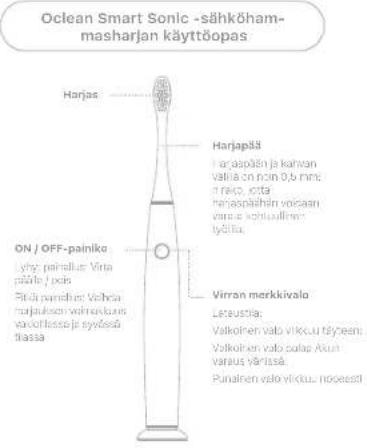 Oclean Smart Sonic -sähköham-masharjan käyttöpas Harjas Harjapälä harjapälän ja kainen valhia on poin 0,5 mm: n rispo, citta narjapäshän vorsaan vissä konjuallinen lyötila. ON / OFF-painiko Vytä painallus Virta päräle j yolo Pittä panellus: Valkca narjuksen valveknikurs voelklasso ja syöesä flassa Virran merkkivalo Lereustia: Valkolnen valo vikku talyeen: Valkolnen valo palaas Akun varaus värissä: Punalnen valo vikku, nopeestil