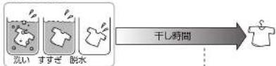 HAIER JW-K70H - 室内干しなどの乾燥時間の短縮 - 1