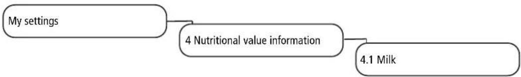 graph TD A["My settings"] --> B["4 Nutritional value information"] B --> C["4.1 Milk"]