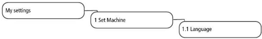 graph TD A["My settings"] --> B["1 Set Machine"] B --> C["1.1 Language"]