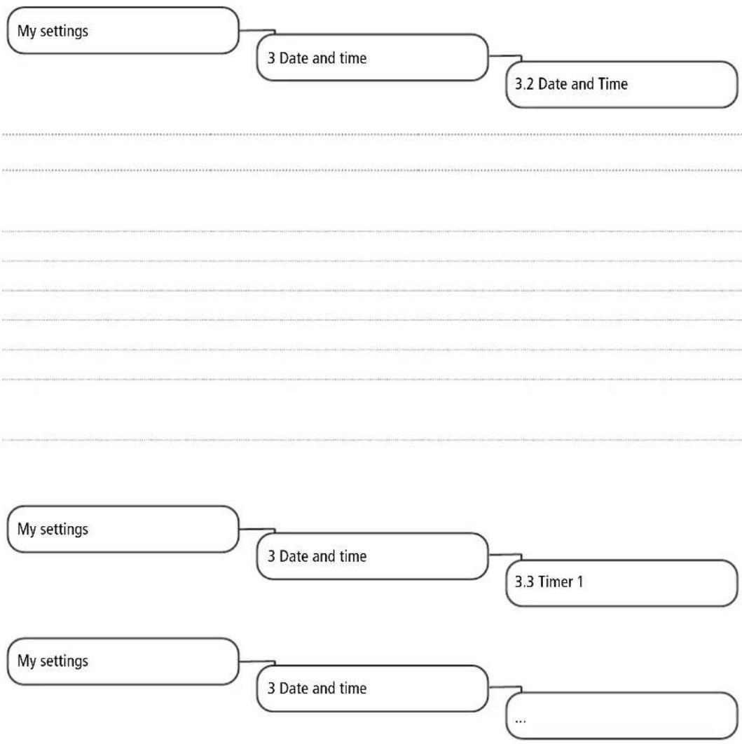 graph TD A["My settings"] --> B["3 Date and time"] B --> C["3.2 Date and Time"] D["My settings"] --> E["3 Date and time"] E --> F["3.3 Timer 1"] G["My settings"] --> H["3 Date and time"] H --> I["..."]
