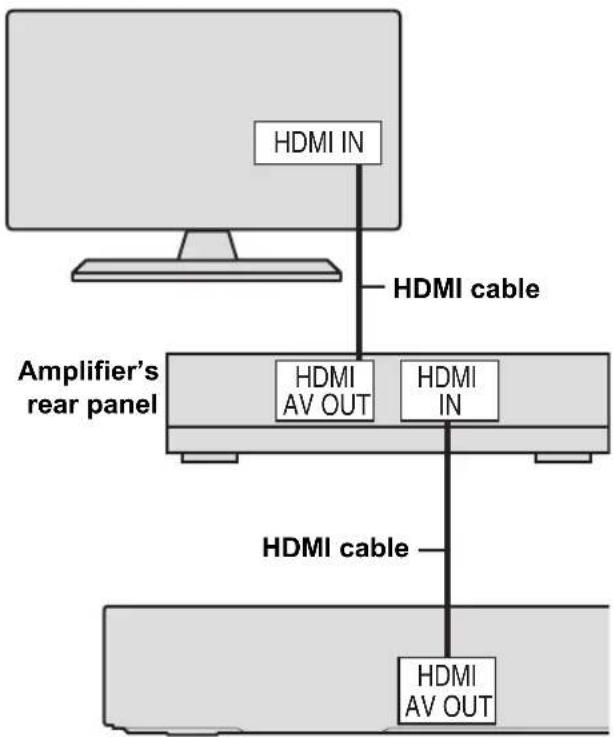 graph TD A["Computer monitor"] --> B["HDMI IN"] B --> C["HDMI cable"] C --> D["Amplifier's rear panel"] D --> E["HDMI AV OUT"] D --> F["HDMI IN"] F --> G["HDMI cable"] G --> H["HDMI AV OUT"]