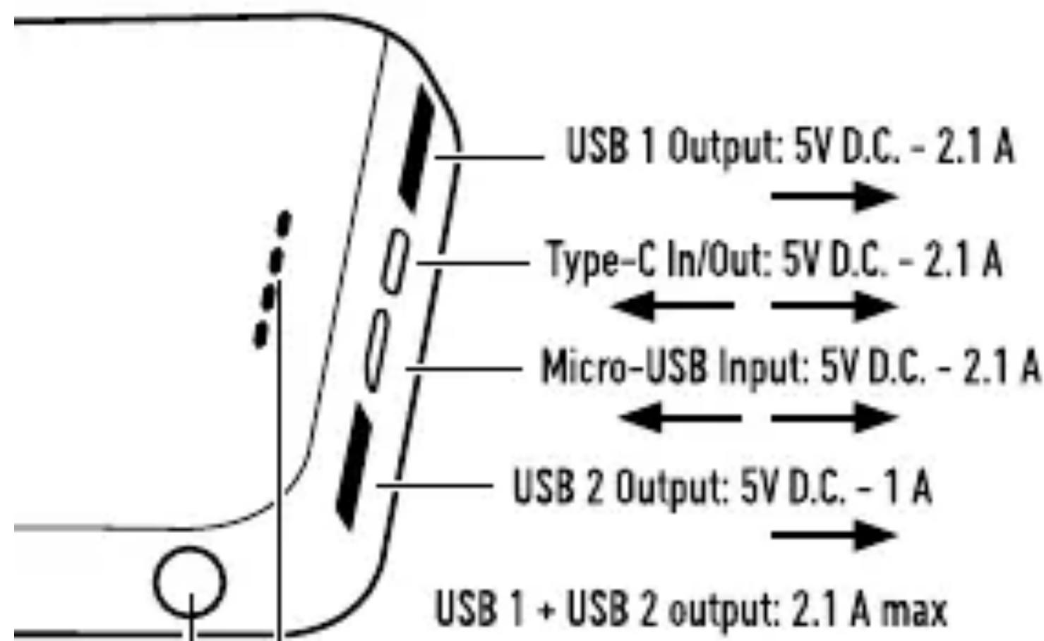 USB 1 Output: 5V D.C. - 2.1 A Type-C In/Out: 5V D.C. - 2.1 A Micro-USB Input: 5V D.C. - 2.1 A USB 2 Output: 5V D.C. - 1 A USB 1 + USB 2 output: 2.1 A max