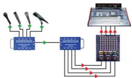 Radial Engineering Catapult RX4 - Using the Catapult as a 4-channel mic splitter: - 1