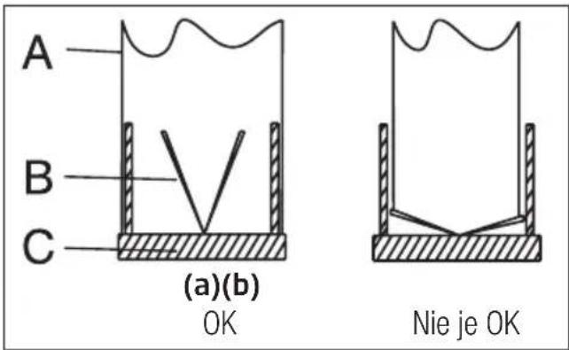 A B C (a)(b) OK Nie je OK