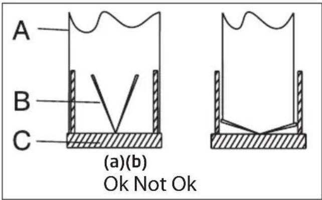 A B C (a)(b) Ok Not Ok