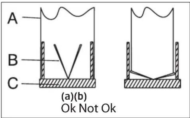 A B C (a)(b) Ok Not Ok