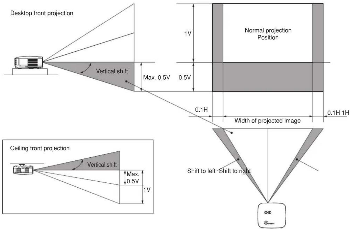 Desktop front projection Vertical shift Max. 0.5V 1V Normal projection Position 0.5V 0.1H Width of projected image 0.1H 1H Ceiling front projection Vertical shift Max. 0.5V 1V Shift to left Shift to right ΦΦ ⊗∞∞