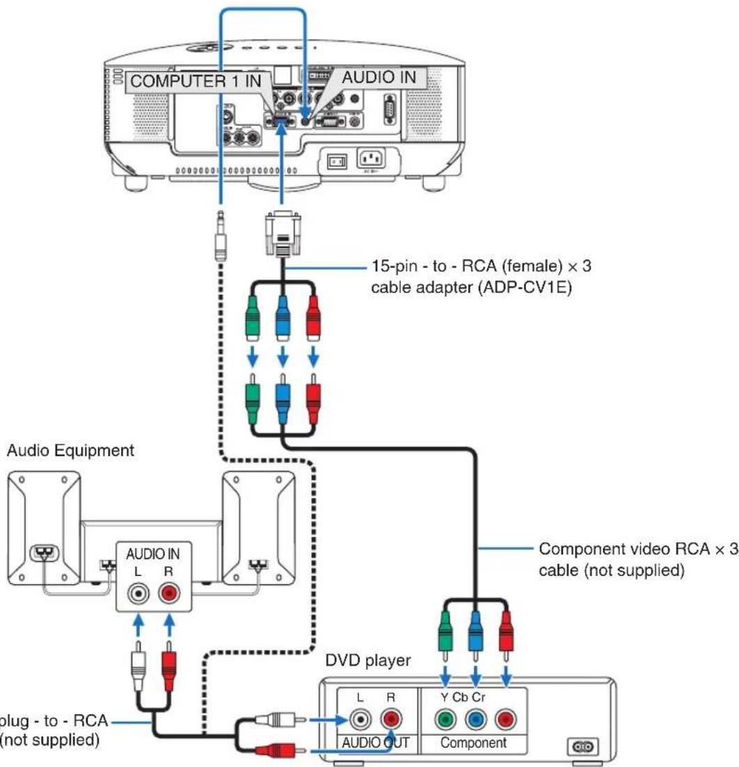 NEC NP2200 - Connecting Your DVD Player with Component Output - 1