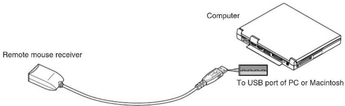 Remote mouse receiver Computer To USB port of PC or Macintosh