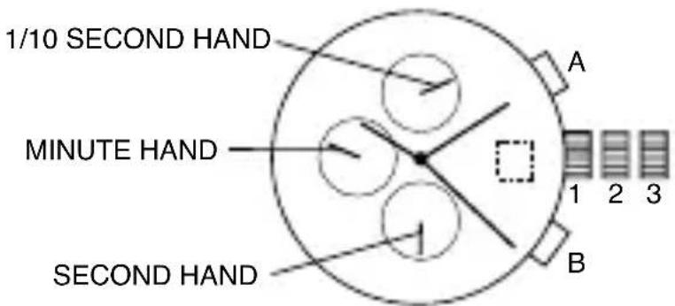 1/10 SECOND HAND MINUTE HAND SECOND HAND A 1 2 3 B
