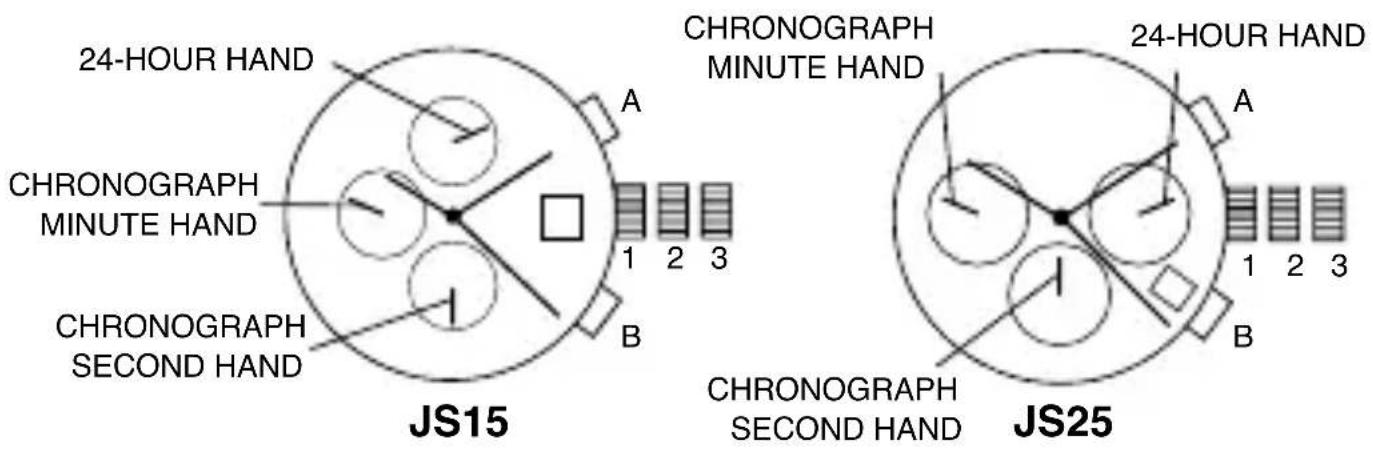 24-HOUR HAND CHRONOGRAPH MINUTE HAND CHRONOGRAPH SECOND HAND A 1 2 3 B JS15 CHRONOGRAPH MINUTE HAND 24-HOUR HAND A 1 2 3 B JS25 CHRONOGRAPH SECOND HAND