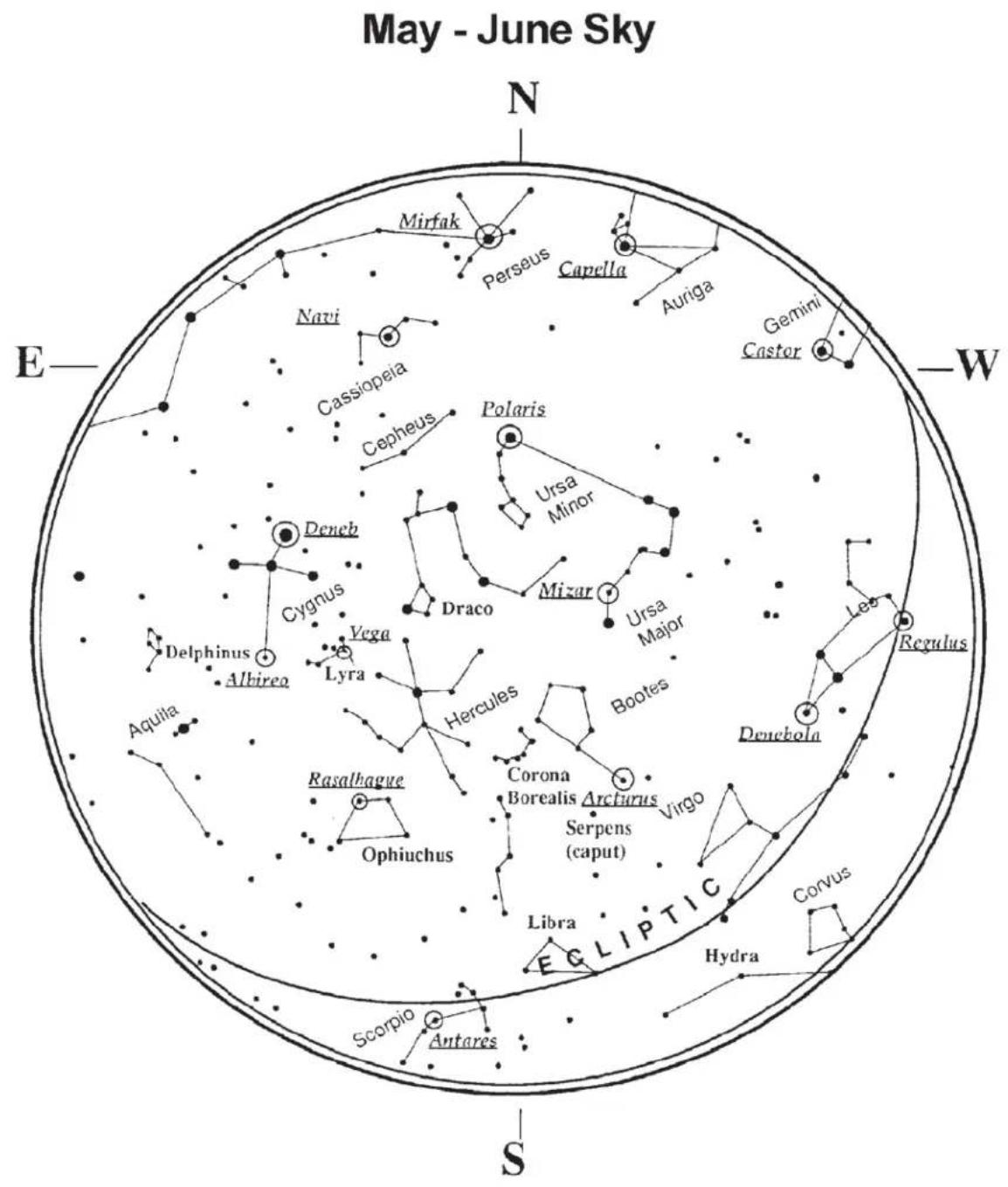 May - June Sky N E— Murfak Perseus Capella Auriga Gemini Castor W Navi Cassiopeia Cepheus Polaris Ursa Minor Deneb Cygnus Draco Mizar Ursa Major Les Regulus Delphinus Albirea Vega Lyra Hercules Bootes Denebola Aquila Rasalhague Ophiuchus Corona Borealis Arcturus Virgo Libra ECLIPTIC Hydra Scorpio Antares S