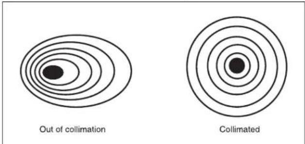 Out of collimation Collimated