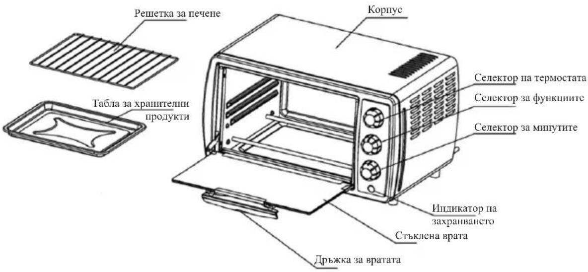 Решетка за печене Таблица за хранителни продукти Корпус Селектор на термостата Селектор за функциите Селектор за мипутите Индикатор на захранвансто Стъклена врата Дръжка за вратата