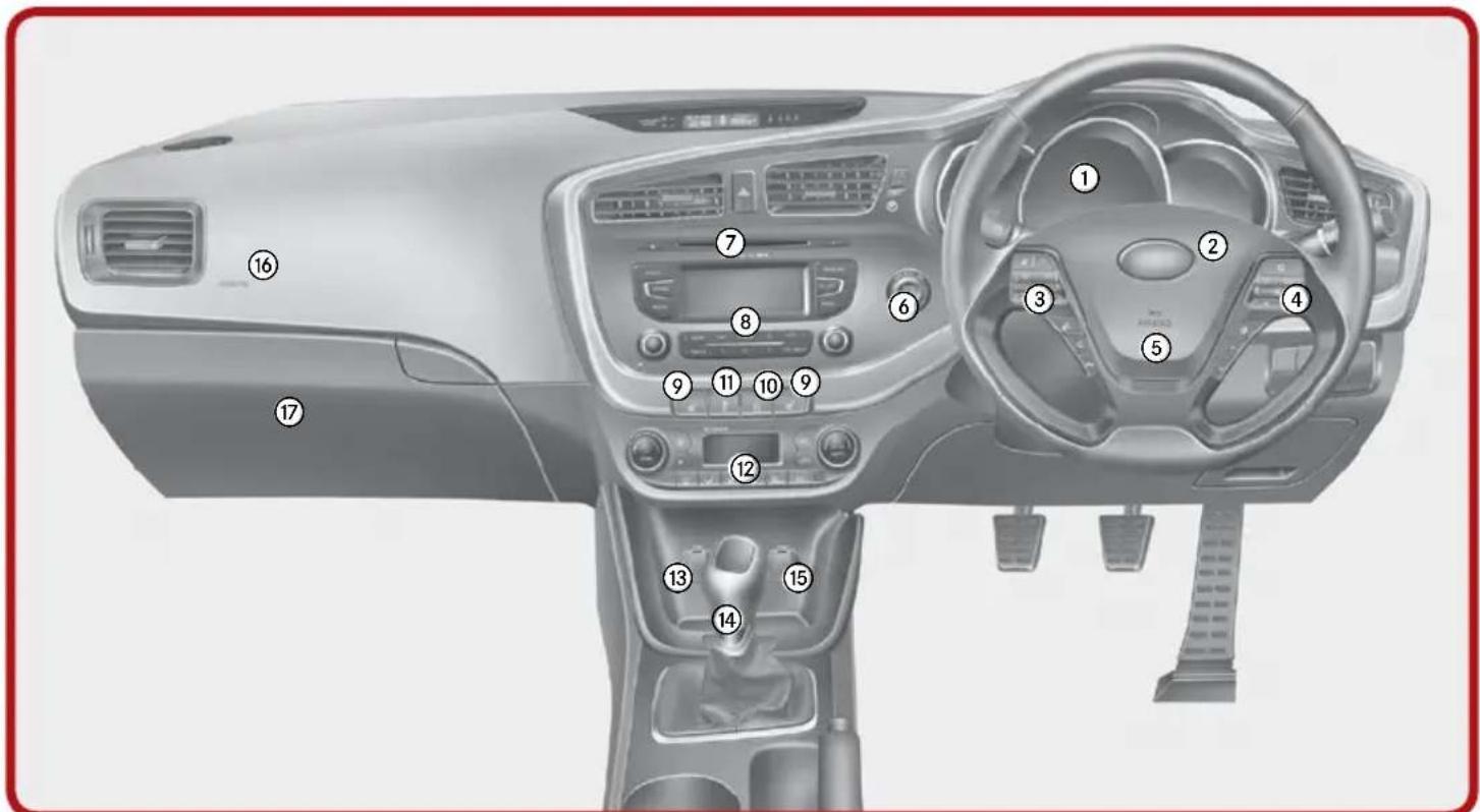 Diagram of a car dashboard with numbered parts for identification and function