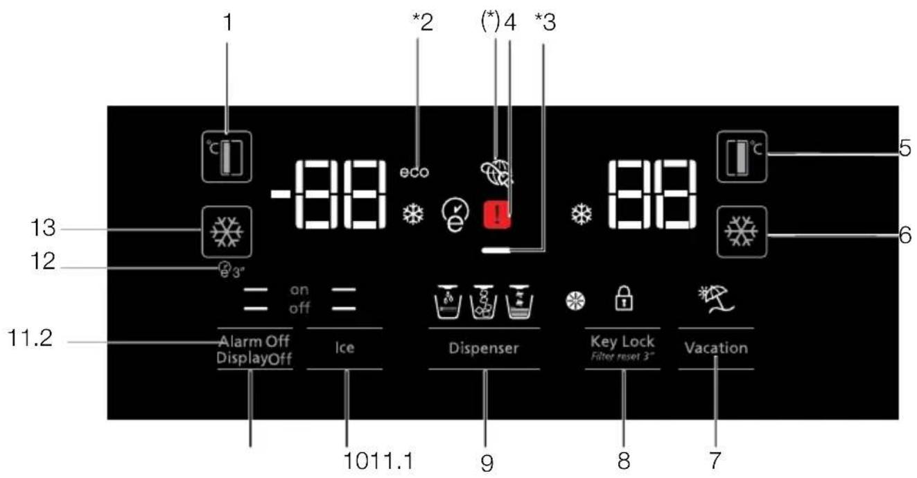 1 °C -8.8 *2 (*) 4 *3 8.8 5 6 13 12 3" = be/ki = Alarm Off DisplayOff Ice Dispenser 9 Key Lock Filter reset 3" Vacation 11.2 1011.1 8 7
