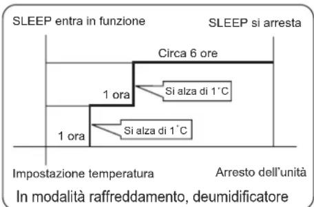SLEEP entra in funzione, SLEEP si arresta, circa 6 ore, 1 ora, si alza di 1°C, 1 ora, si alza di 1°C, impostazione temperatura, arresto dell'unità, in modalità raffreddamento, deumidificatore.