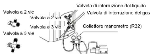 Valvola a 2 vie Valvola a 2 vie Valvola a 3 vie Valvola a 3 vie Valvola di interruzione del liquido Valvola di interruzione del gas Collettore manometro (R32)