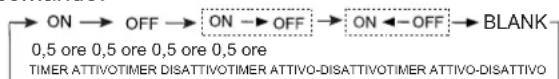 graph LR A["ON"] --> B["OFF"] B --> C["ON --> OFF"] C --> D["ON ← OFF"] D --> E["BLANK"] F["0,5 ore 0,5 ore 0,5 ore 0,5 ore"] --> G["TIMER ATTIVOTIMER DISATTIVOTIMER ATTIVO-DISATTIVOTIMER ATTIVO-DISATTIVO"]