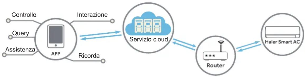 graph LR A["Controllo"] --> B["APP"] C["Query"] --> B D["Assistenza"] --> B B --> E["Interazione"] B --> F["Ricorda"] G["Servizio cloud"] --> H["Router"] H --> I["Haier Smart AC"]