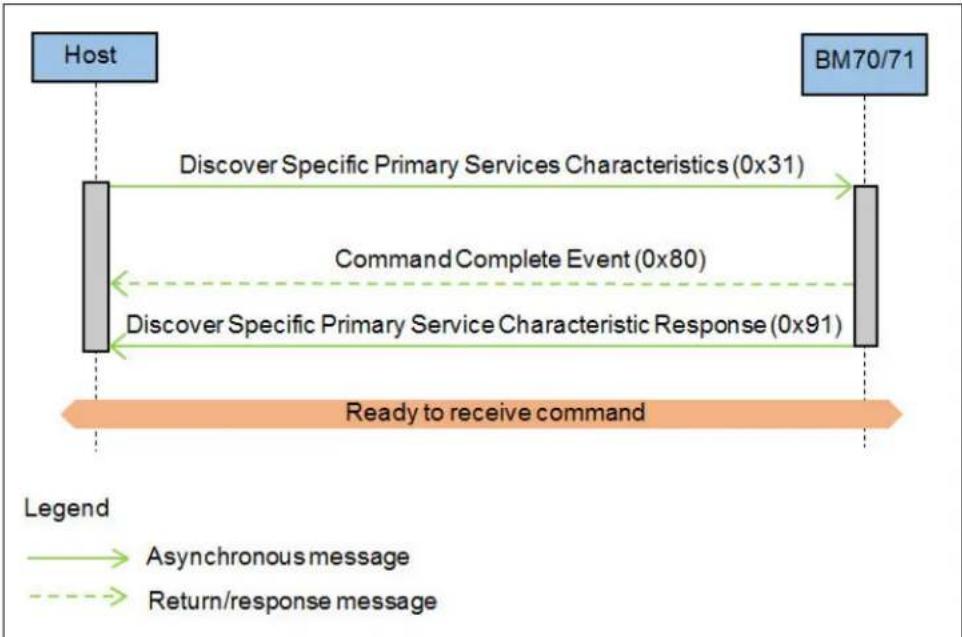 Microchip BM71 - Example - 1