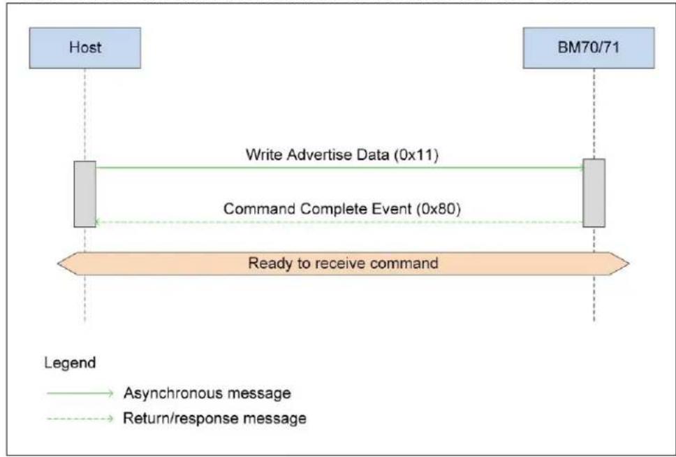 Microchip BM71 - Example - 1
