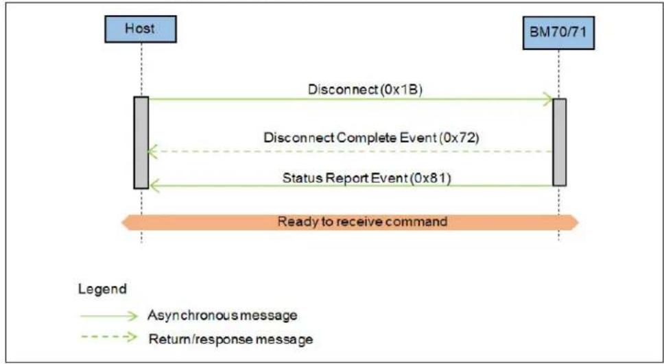 Microchip BM71 - Event Format, BM70/71 Module to Host - 1