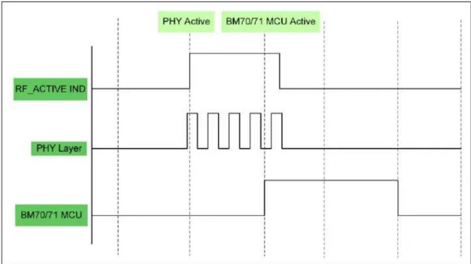 PHY Active BM70/71 MCU Active RF_ACTIVE IND PHY Layer BM70/71 MCU