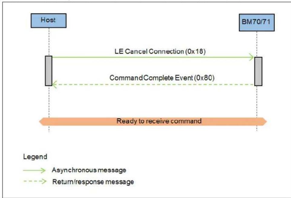Microchip BM71 - Example - 1