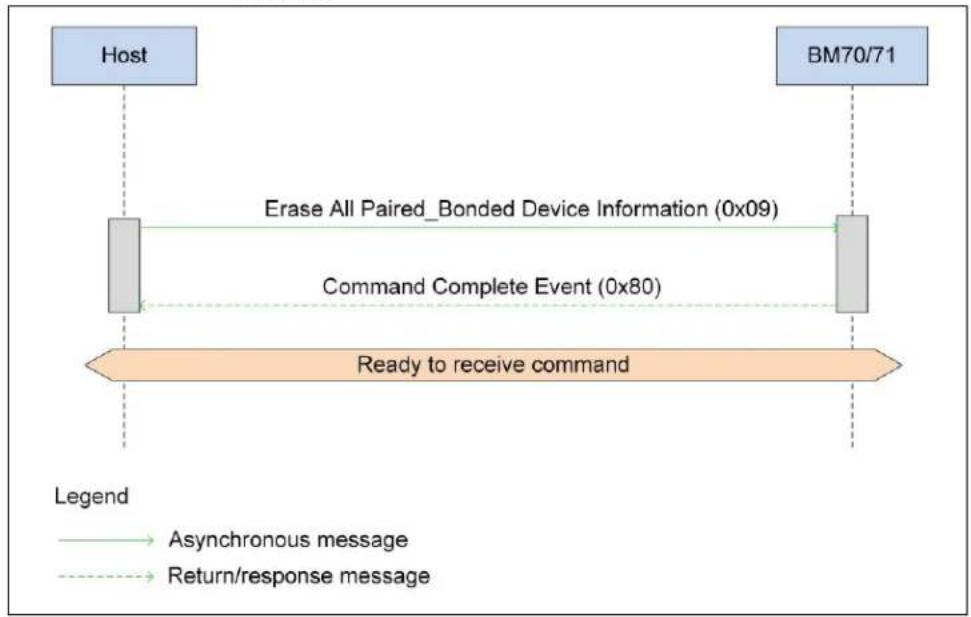 Microchip BM71 - Example - 1