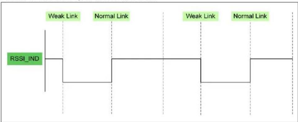 RSSI_IND Weak Link Normal Link Weak Link Normal Link