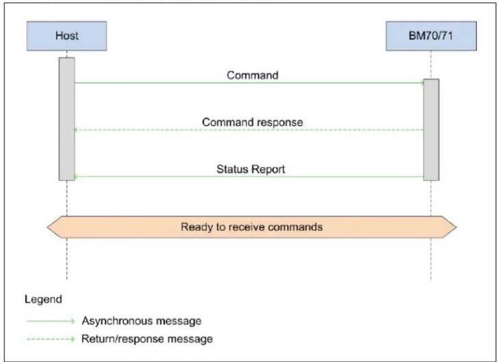 Microchip BM71 - Commands and Event Responses - 1