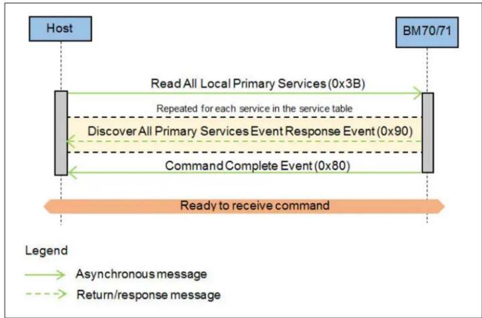 Microchip BM71 - Example - 1