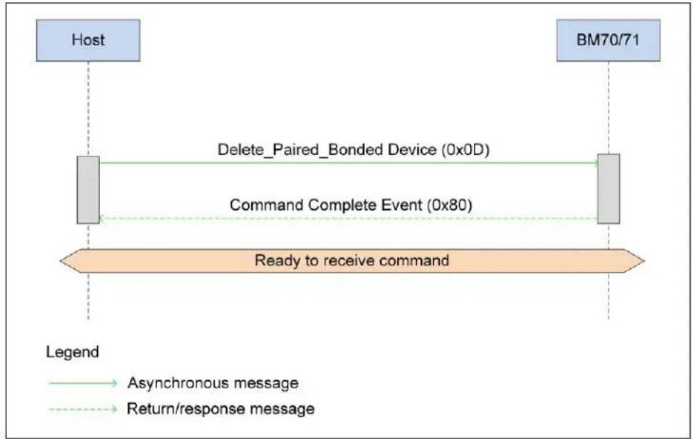 Microchip BM71 - Example - 1