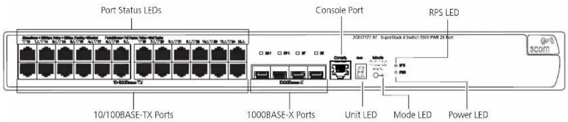 Port Status LEDs 10/100BASE-TX Ports 100BASE-X Ports Console Port 3CR17777-97 SuperStock 4 Switch 5500 PWR 28 Port Unit LED Mode LED Power LED RPS LED 3COM