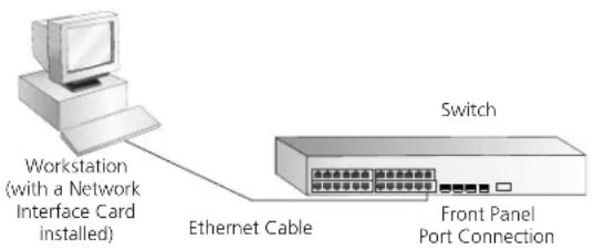 Workstation (with a Network Interface Card installed) Ethernet Cable Switch Front Panel Port Connection
