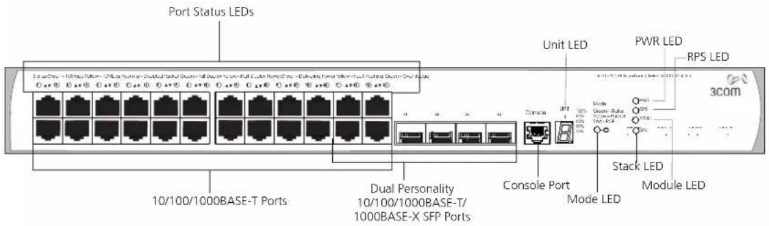 Port Status LEDs 10/100/1000BASE-T Ports Dual Personality 10/100/1000BASE-T/ 1000BASE-X SFP Ports Unit LED PWR LED RPS LED 3COM Console Model Dram-Button Control Mode LED Stack LED Module LED
