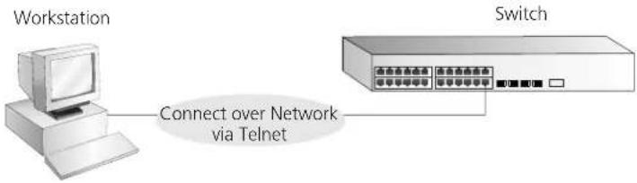 Workstation Connect over Network via Telnet Switch