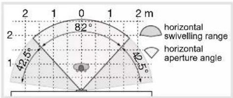 2 1 0 1 2 m 82° horizontal swivelling range 42.5° 1 49.5° horizontal aperture angle