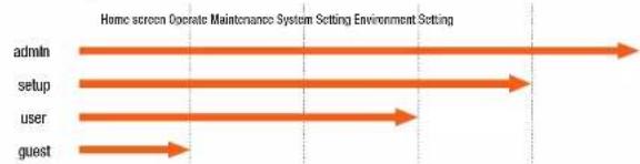 Hanwha SPA-W100W - Viewing the supported menu by account - 1