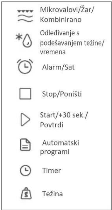 Microwave/Grill/Combined, Defrosting with weight/time setting, Alarm/Clock, Stop/Clear, Start/+30 sec./Confirm, Automatic programs, Timer, Weight.