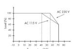Wago 787-732 - Derating Curves - 1