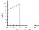 Wago 787-732 - Derating-Kurven - 2