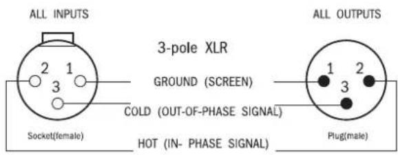 ALL INPUTS 2 1 3 Socket(female) 3-pole XLR GROUND (SCREEN) COLD (OUT-OF-PHASE SIGNAL) HOT (IN- PHASE SIGNAL) ALL OUTPUTS 1 2 3 Plug(male)