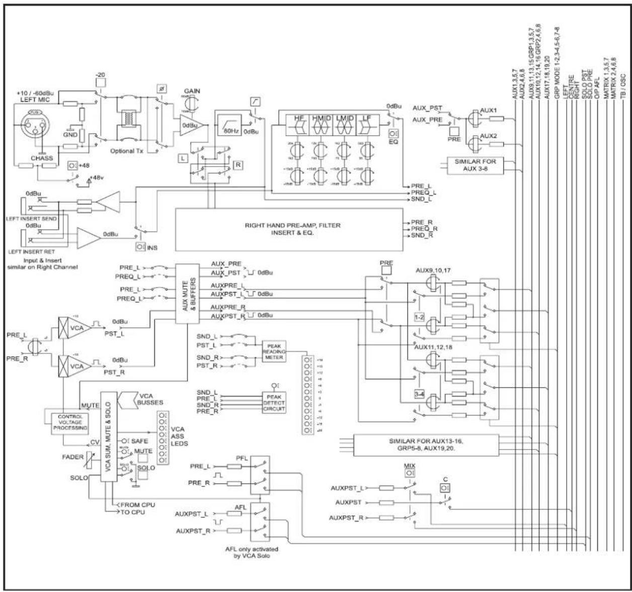 graph TD A["Input & Insert"] --> B["VCA SUM, MUTE & SOLO"] B --> C["SOLO"] C --> D["FADER"] D --> E["SOLO"] E --> F["PRE_R"] F --> G["PRE_L"] G --> H["AUX MUTE & BUFFERS"] H --> I["SNO_L"] I --> J["PRE_L"] J --> K["AUX_PST > 0dBu"] K --> L["RIGHT HAND PRE-AMP FILTER INSERT & EQ."] L --> M["AUX9_10_1…