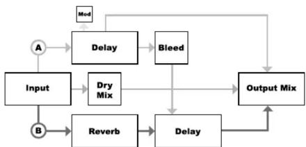 EarthQuaker Devices Disaster Transport SR - Signal Flow & Notes - 1