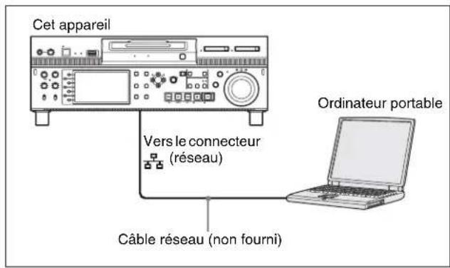 Cet appareil Vers le connecteur (réseau) Ordinateur portable Câble réseau (non fourni)