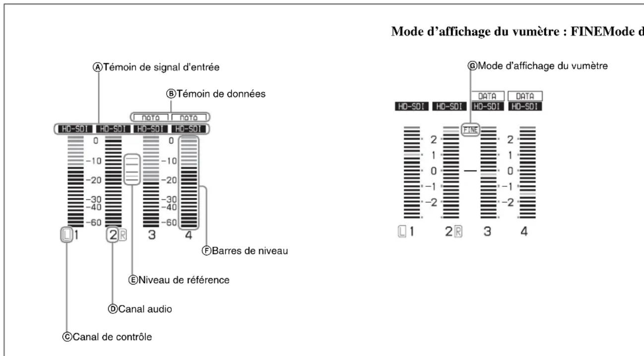 Mode d'affichage du vumètre : FINE A Témoin de signal d'entrée B Témoin de données H0-SDI HD-SDI HD-SDI HD-SDI 0 0 -10 -10 -20 -20 -30 -30 -40 -40 -60 -60 4 Barres de niveau E Niveau de référence D Canal audio C Canal de contrôle F MODE d'affichage du vumètre H0-SDI HD-SDI HD-SDI HD-SDI 2 2 DATA DAT…